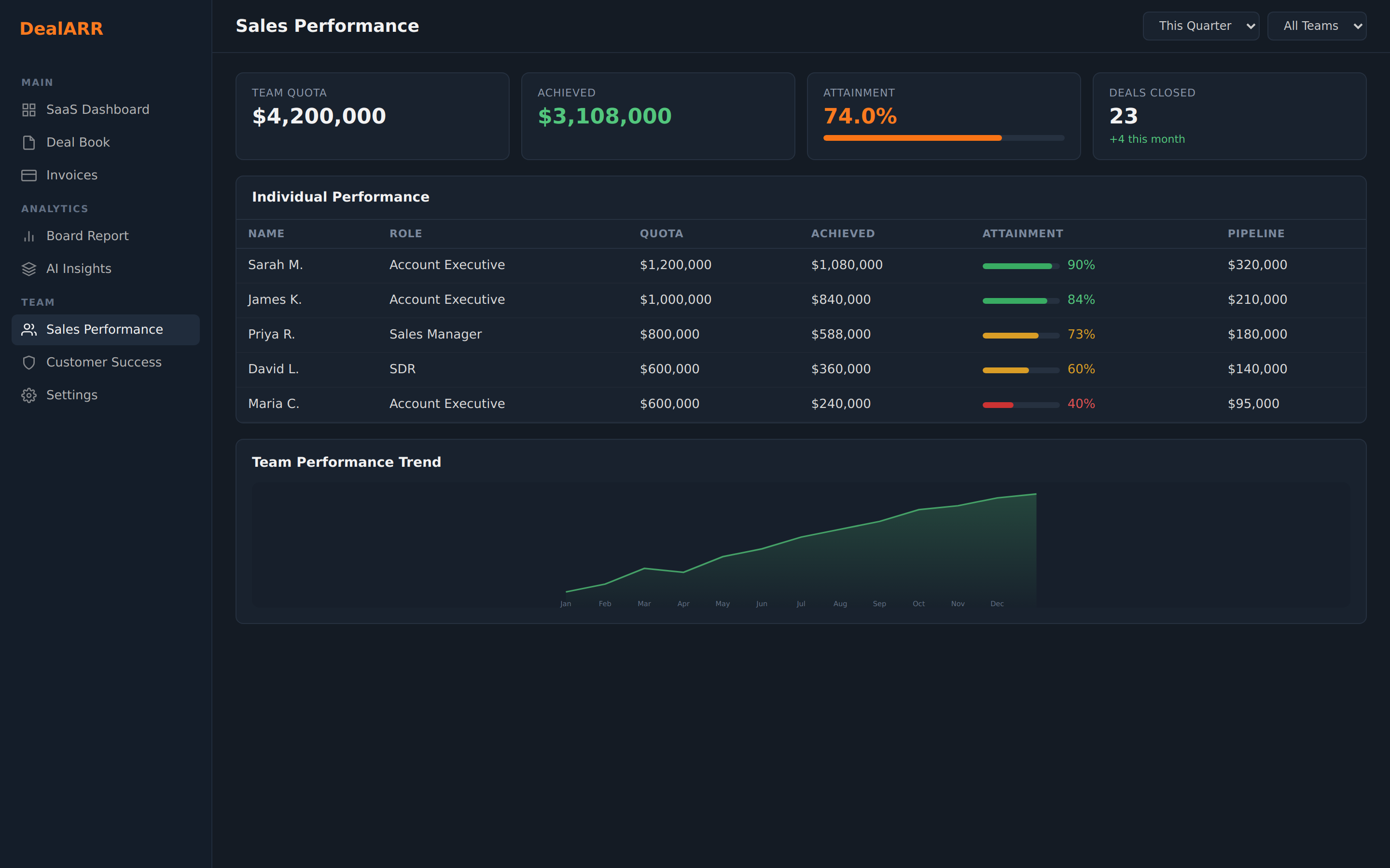 DealARR sales team performance tracking and commission management